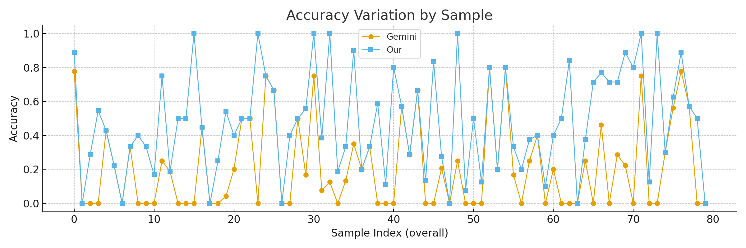 Наш метод демонстрирует превосходство над Gemini по всем 7 примерам из Cspelling, обеспечивая прирост производительности от 16.8% до 32.9% с общим улучшением в 26.7%, однако значительные отклонения указывают на существенную неоднородность данных, при этом обе модели показывают высокую точность (около 92%) в обнаружении орфографических ошибок, но низкую - в отношении пунктуации, неформального стиля и ошибок разделения/слияния.