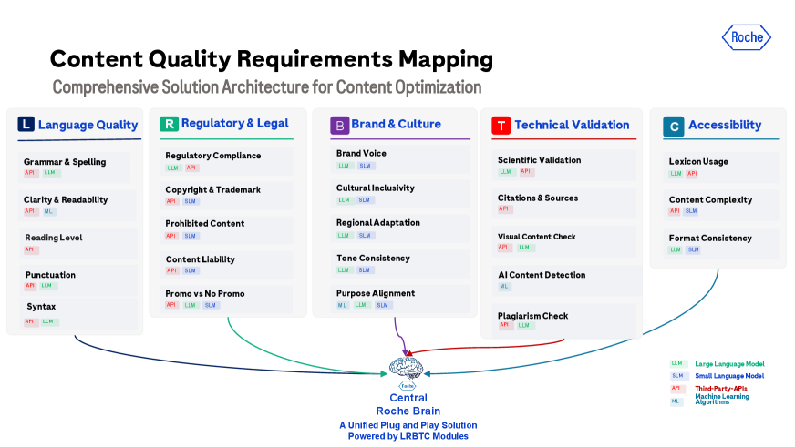 Комплексная архитектура решения для оптимизации контента обеспечивает целостный подход к управлению и улучшению цифровых материалов, что позволяет добиться максимальной эффективности и вовлеченности пользователей.