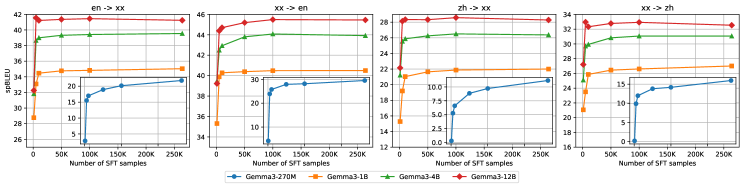 Результаты показывают, что производительность моделей (spBLEU) улучшается с увеличением количества предложений, используемых при обучении с подкреплением.