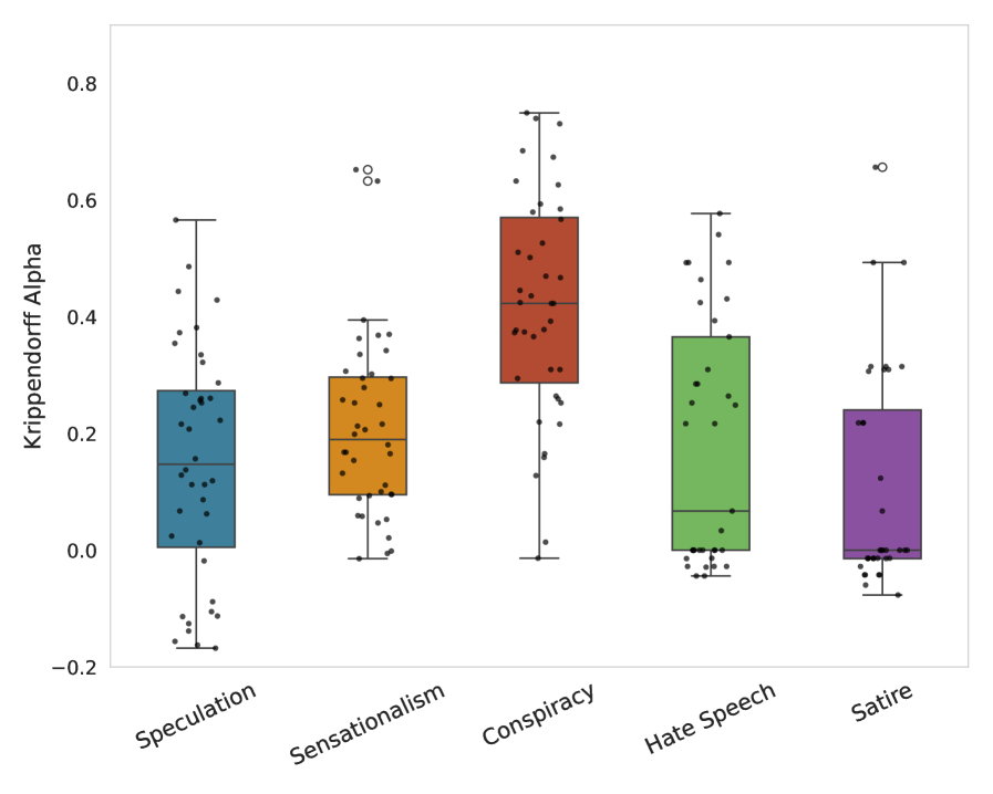 Krippendorff’s Alpha (α) analysis reveals strong agreement among large language models and human annotators, with values ranging from -1 to 1 indicating the level of consensus.