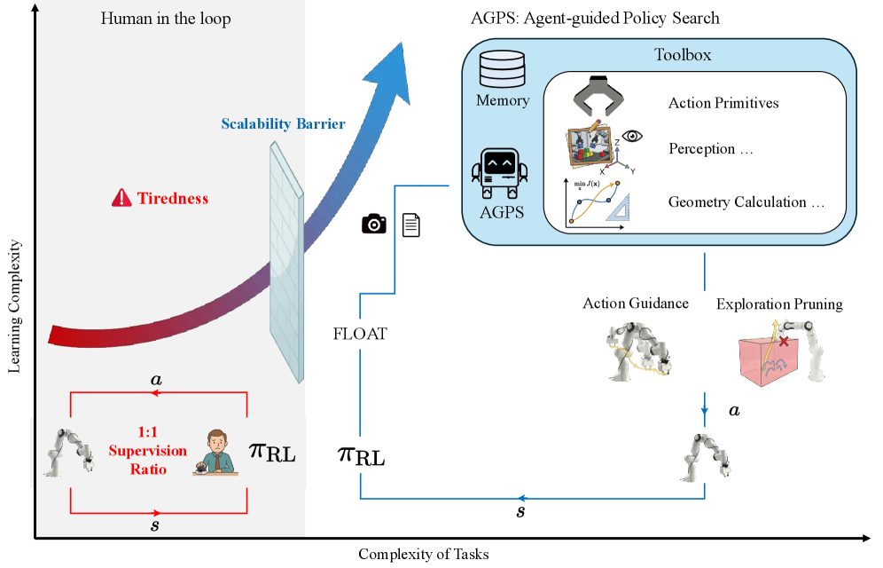 Hierarchical imitation learning faces limitations as task complexity increases due to the demands of one-to-one supervision and operator fatigue, but this is overcome by an automated approach-AGPS-which utilizes [latex]FLOAT[/latex] as an asynchronous trigger to monitor policy performance and, upon detecting deviations, recalls memory and leverages action primitives, perception, and geometric reasoning to provide action guidance for trajectory correction and exploration pruning for spatial constraint.