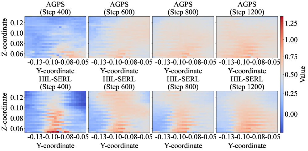 During policy training, AGPS learned a robust recovery strategy reflected in a broad high-value region [latex]\left(states deviating from the optimal trajectory\right)[/latex], while HIL-SERL overfit to demonstrated trajectories, resulting in a narrow high-value corridor and limited adaptability.