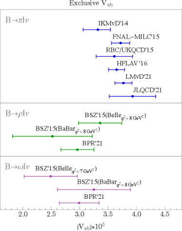 Recent determinations of the <span class="katex-eq" data-katex-display="false">V_{ub}</span> parameter, using both inclusive and exclusive <span class="katex-eq" data-katex-display="false">B</span> meson decays, are summarized from various experimental and theoretical collaborations including BaBar’16, Belle’21, and others as detailed in the text.