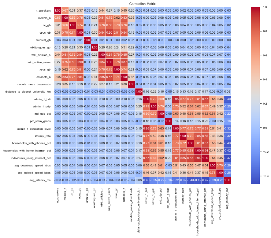 A correlation heatmap reveals that indicators of socioeconomic and digital infrastructure are strongly correlated internally, but largely independent from indicators measuring the availability of AI resources, suggesting that general societal development is not necessarily linked to AI resource availability.