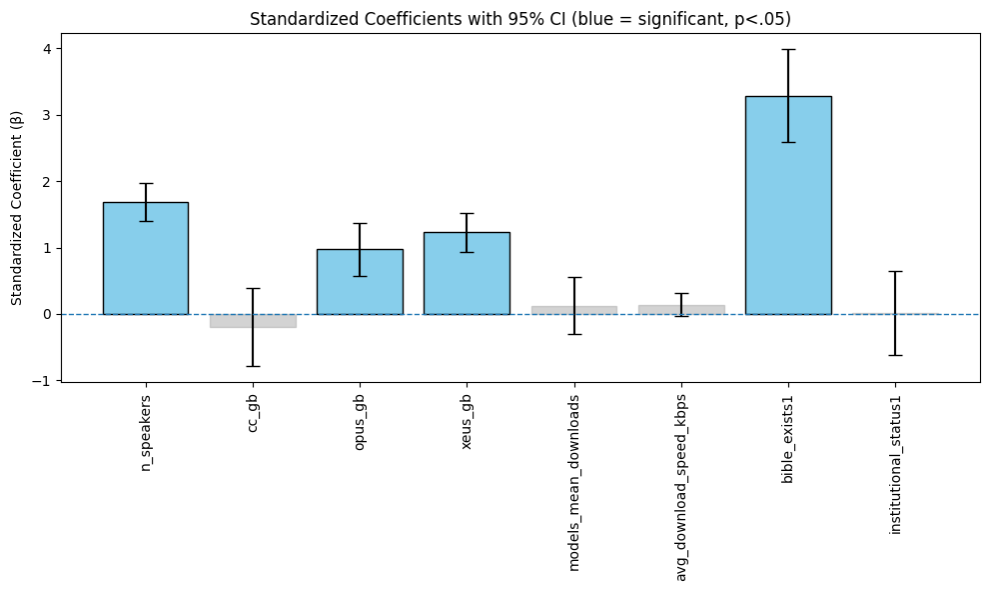 Stepwise regression analysis revealed that the presence of a Bible translation (β is the strongest predictor), alongside the volume of Opus and Xeus data and the number of speakers, reliably predicts the dependent variable (p<0.05), while other retained variables like content volume (<span class="katex-eq" data-katex-display="false">c\_gb</span>) and model downloads exhibited non-significant relationships (p≥0.05).