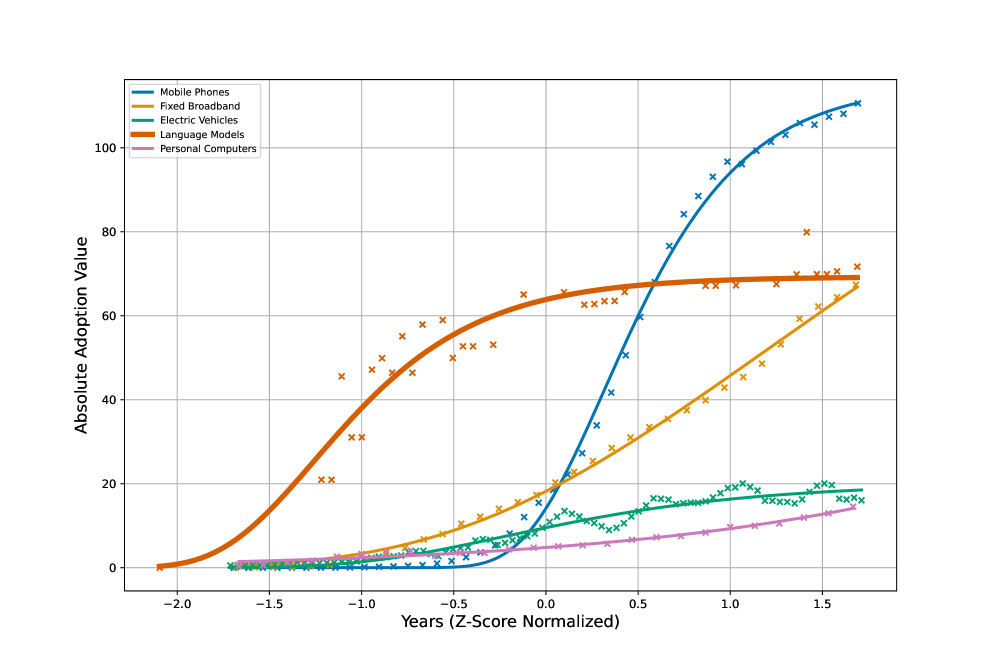 Normalizing adoption and time allows for a cross-technology comparison revealing that the growth of language models, mobile phones, fixed broadband, electric vehicles, and personal computers follows a similar <span class="katex-eq" data-katex-display="false">S</span>-shaped curve, progressing from early adoption to market saturation.