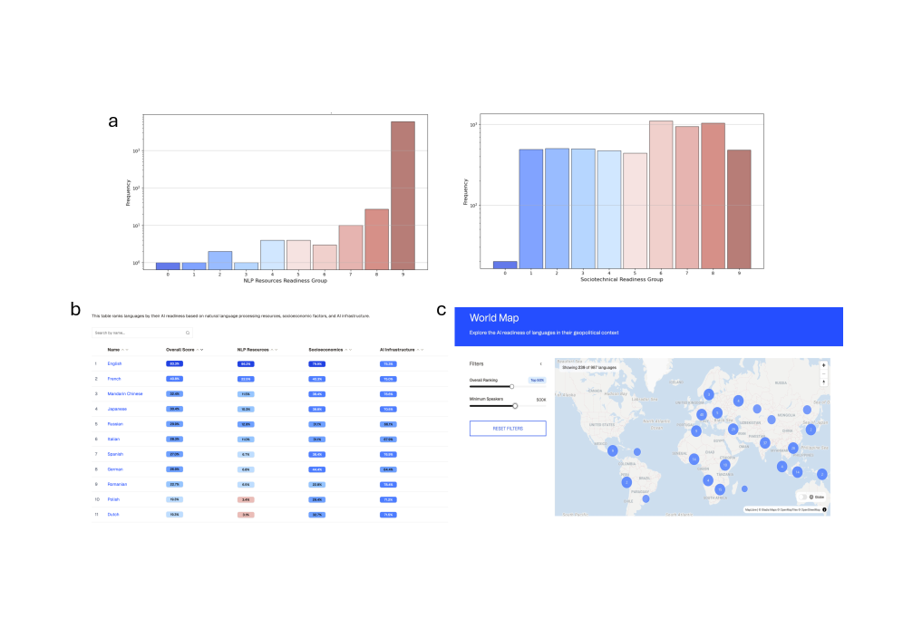 Despite disparities in available language modeling resources-where some languages lag significantly behind English-a substantial number possess the requisite socioeconomic conditions and digital infrastructure to meaningfully engage with artificial intelligence, as revealed by an interactive index that maps global language readiness through metrics like speaker count and regional clustering-allowing exploration of AI potential beyond sheer resource availability.