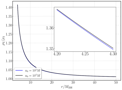 The density ratio [latex]\rho_{T}/\rho_{J}[/latex] near the central massive black hole exhibits a sensitivity to halo size, with curves representing halo sizes of [latex]a_0 = 100M[/latex] and [latex]a_0 = 10^4M[/latex] demonstrating differing density distributions.