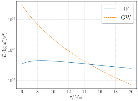 For a quadrupole moment of <span class="katex-eq" data-katex-display="false">a_0 = 100M</span>, the energy fluxes from dynamical friction and gravitational waves are illustrated.