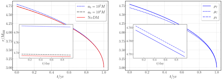 The evolution of the relativistic Roche distance <span class="katex-eq" data-katex-display="false">r_{rd}</span> during the final year before the innermost stable circular orbit demonstrates that the presence of a dark matter halo-with sizes of <span class="katex-eq" data-katex-display="false">a_0 = 100M</span> and <span class="katex-eq" data-katex-display="false">a_0 = 10000M</span>-significantly alters the inspiral dynamics compared to an EMRI without a halo.