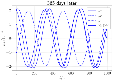 After one year of evolution, the presence of a dark matter halo measurably alters the gravitational wave <span class="katex-eq" data-katex-display="false"> ext{EMRI}</span> waveforms.
