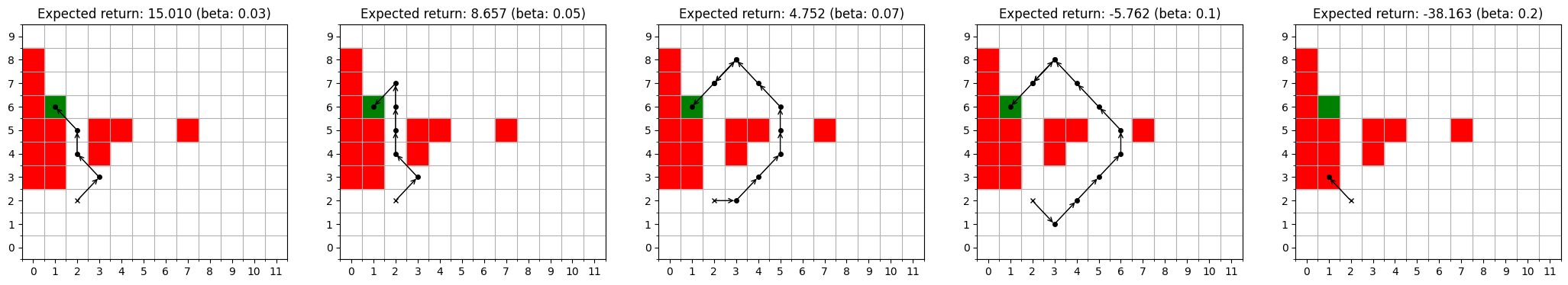 Оптимальные стратегии в однородной среде с волатильностью, определяемой уравнением [latex](3.1)[/latex], формируют траектории, зависящие от значения параметра β.