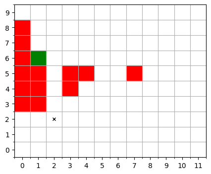 В данной grid-world среде, начинающейся в точке, отмеченной крестиком, агент получает награду +35 за достижение зеленой ячейки и -35 за попадание в красную, при этом на каждом втором шаге начисляется штраф -1, а максимальная продолжительность эпизода составляет 35 шагов.