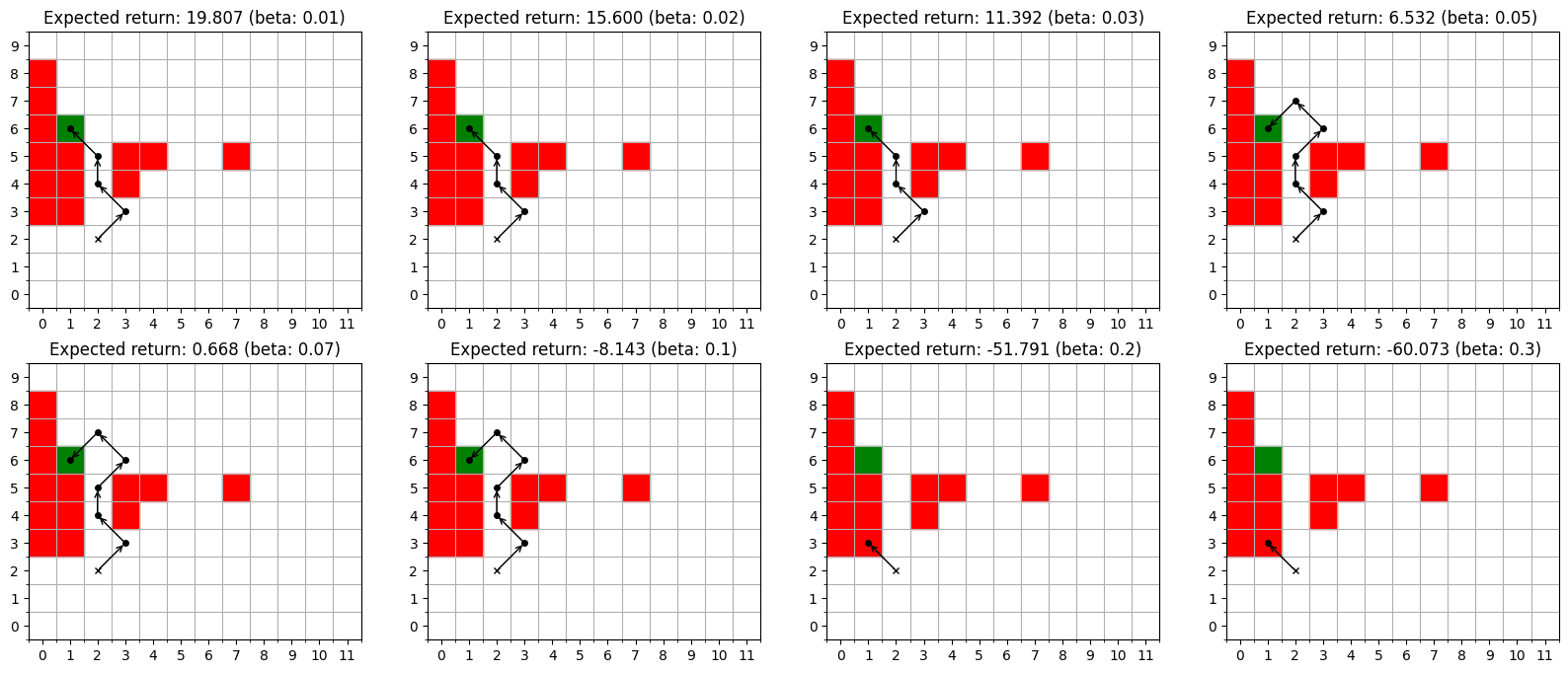 Оптимальные стратегии управления, протестированные в среде без шумов при неоднородной волатильности [latex]2.3[/latex], демонстрируют, что величина неприятия риска β напрямую влияет на траекторию движения, определяя баланс между скоростью и стабильностью.