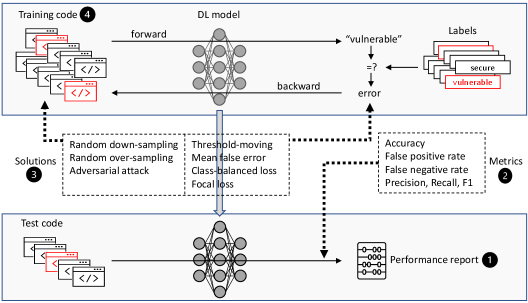 В ходе эмпирического исследования, базовая модель глубокого обучения дообучается для минимизации ошибки между предсказанными и фактическими метками, что позволяет ответить на четыре поставленных исследовательских вопроса.
