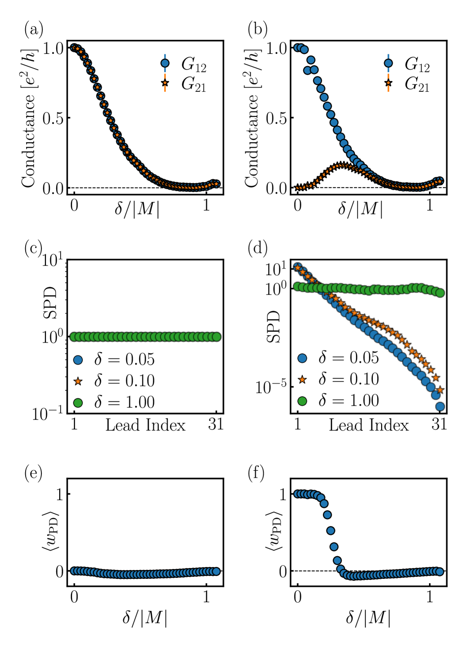 Disorder-averaged transport calculations reveal that spin-mixing disorder suppresses non-Hermitian skin effects and modifies conductance profiles, with the degree of suppression dependent on lead polarization and disorder strength δ relative to the mixing parameter <span class="katex-eq" data-katex-display="false">|M|</span>.