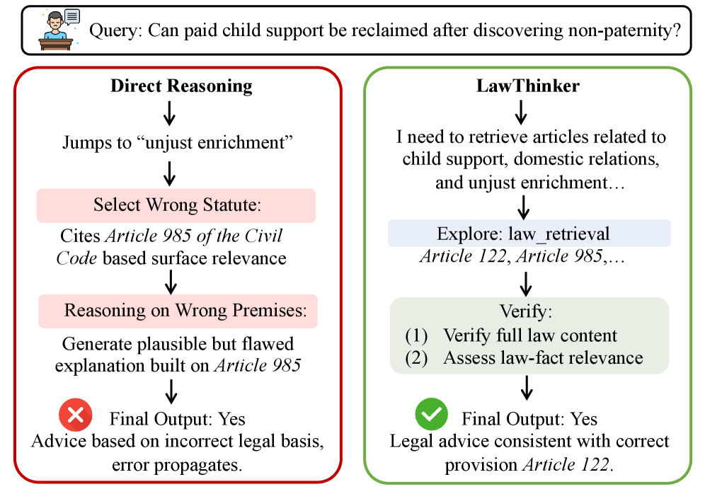 Although both approaches arrive at the correct legal outcome, LawThinker distinguishes itself from direct reasoning by verifying citations and avoiding reliance on inapplicable statutes, highlighting the importance of sound reasoning processes in legal applications.