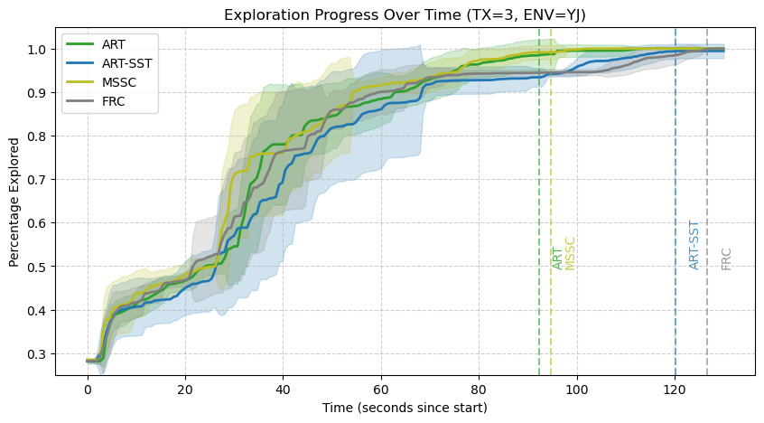 In the Y-Junction environment, the ART algorithm demonstrates the most efficient exploration across varying payload sizes, achieving a 23.7% faster completion time at 10 MB and requiring 4.5% less travel distance than MSSC even with a 100 MB payload, as detailed in Table II.