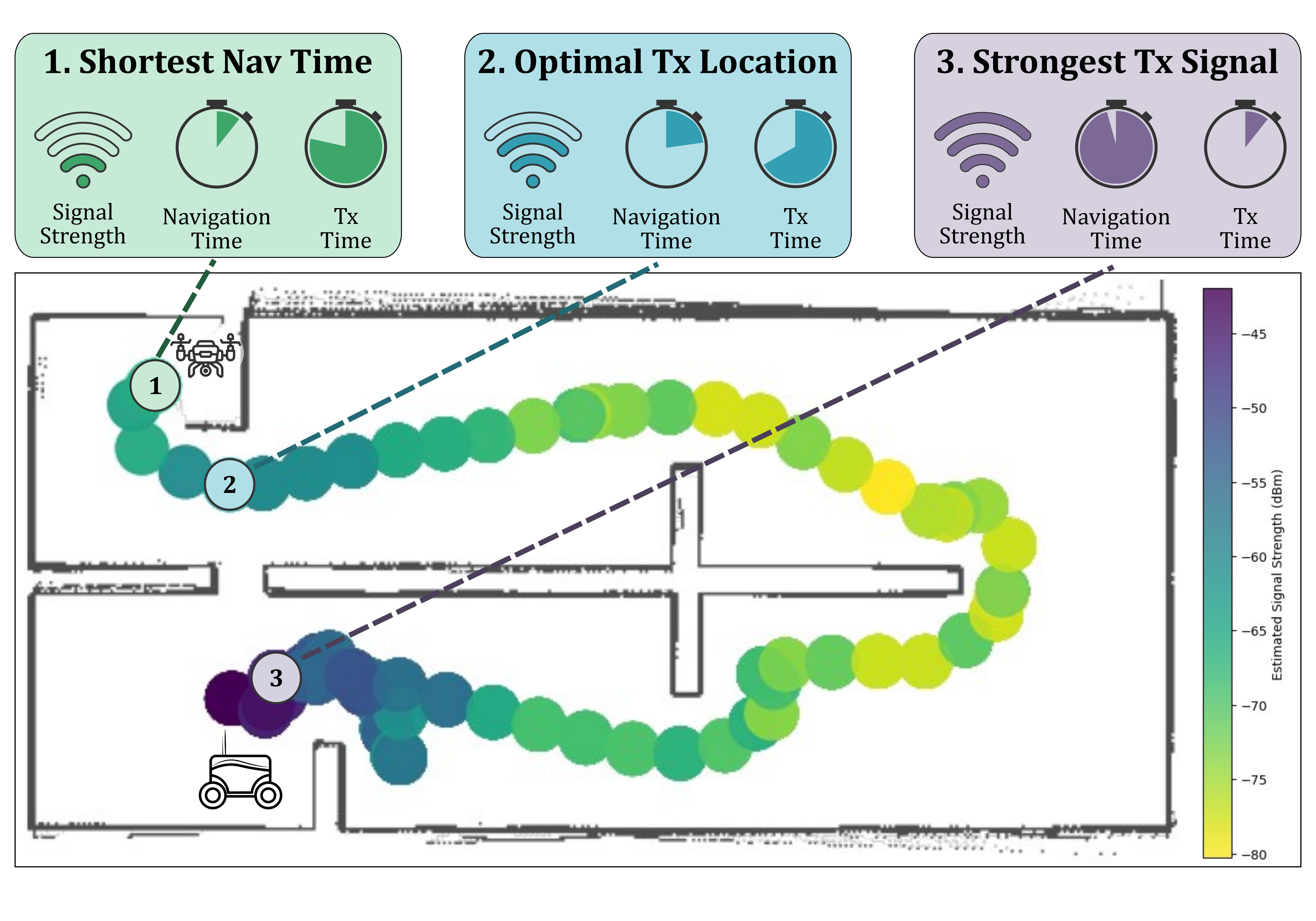 A Scout-Specialist robot team utilizes signal strength estimations gathered during exploration to optimize communication-aware motion planning, balancing data transmission rates with navigation time in a simulated cave environment.