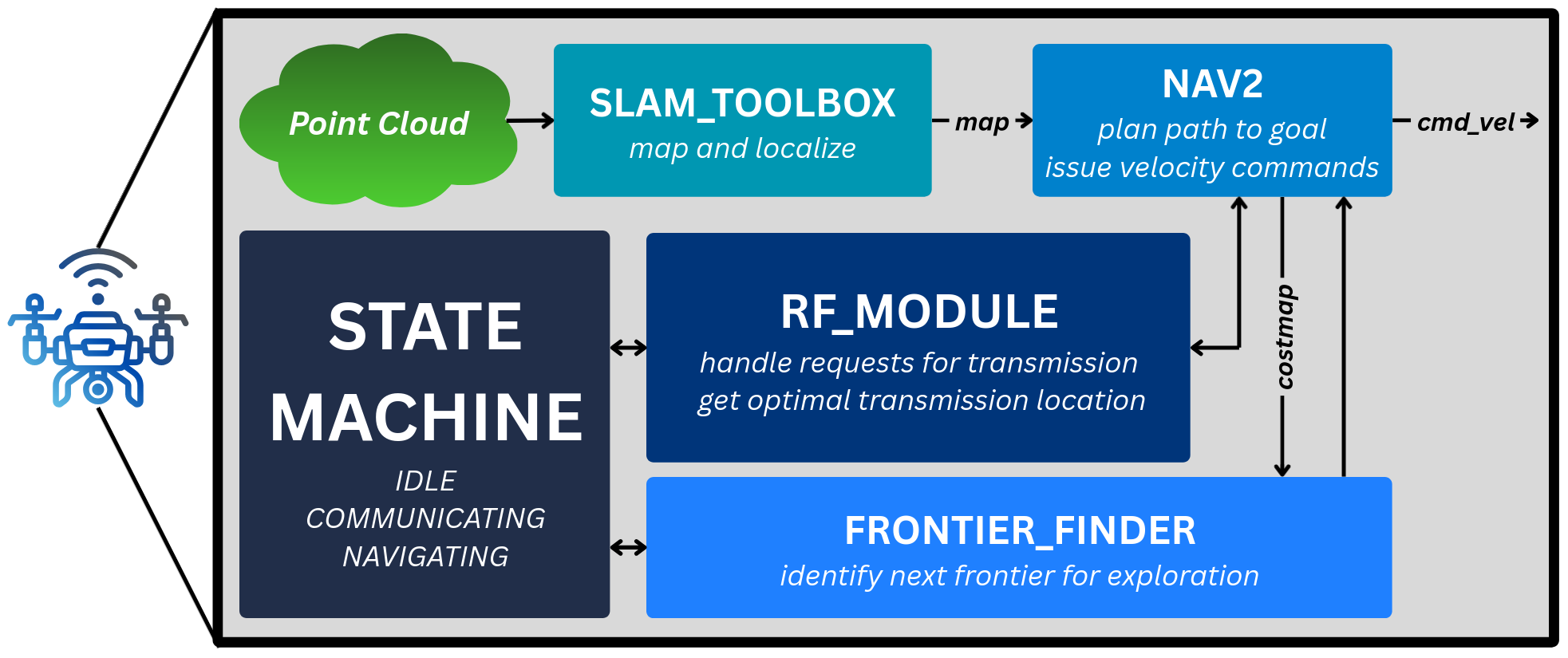 The system employs a bespoke state machine, frontier search, and adaptive radio frequency module to assess communication-aware motion planning algorithms, integrating these custom components with established ROS2 packages-specifically, NAV2 and slam\_toolbox-and enabling inter-agent communication via ROS2 message exchange within transmission range, ensuring each robot operates with an identical software stack.