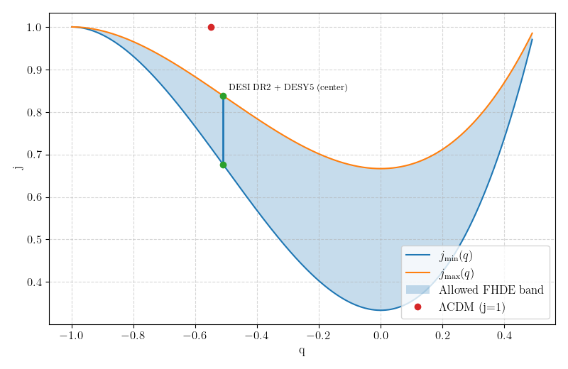 In the fractional holographic dark energy model, the allowable region for jerk and deceleration parameters, constrained by a fractional exponent β between 1 and 2, includes the ΛCDM point and is consistent with estimates from DESI DR2 + DES Y5 data.