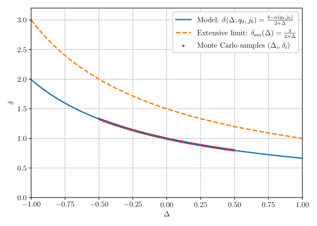 The relationship [latex]\delta(\Delta)[/latex] reveals how the Barrow-Tsallis model-and its simplification to the extensive limit-define a distribution generated through Monte Carlo methods, all while remaining constrained by specific cosmographic parameters [latex]q_0 = -0.580[/latex] and [latex]j_0 = 0.745[/latex].