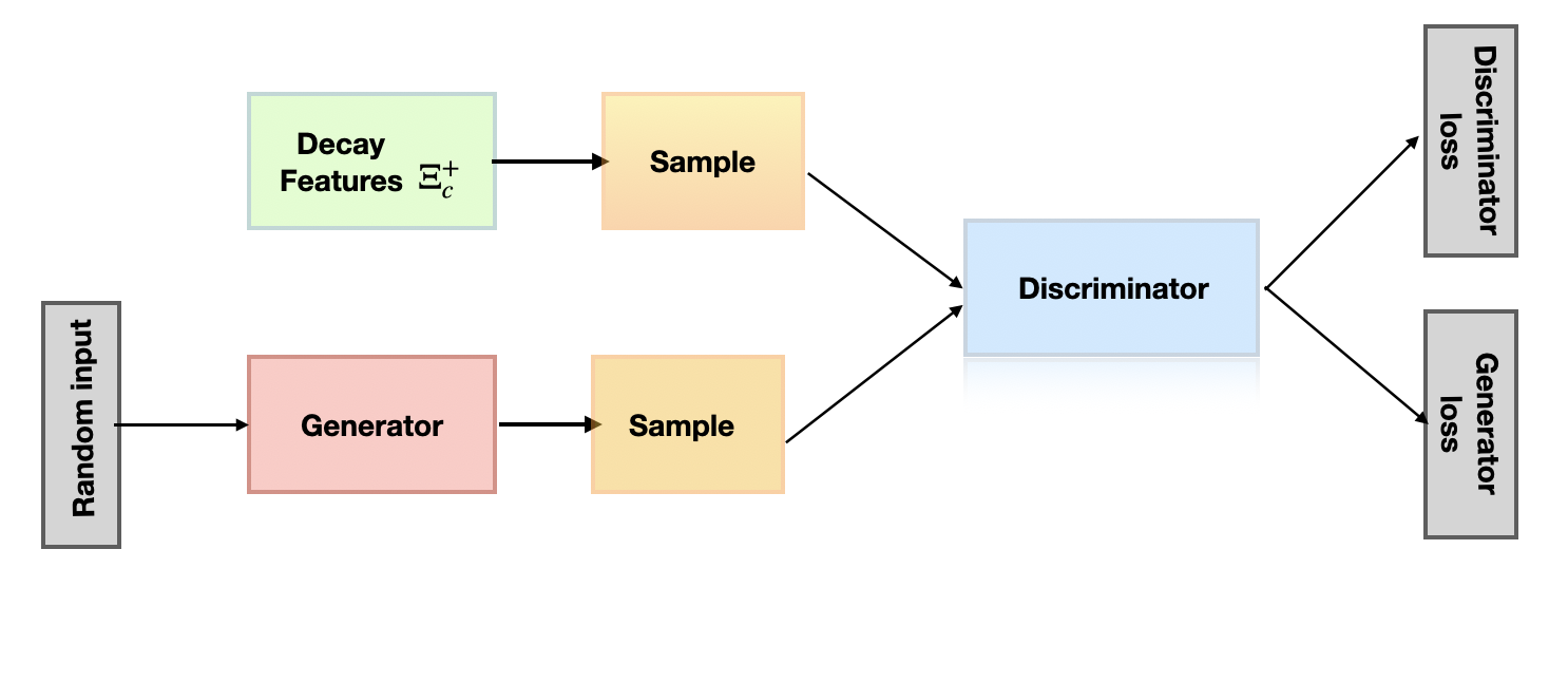 A generative adversarial network-comprising a generator that creates synthetic data from random noise and a discriminator that distinguishes it from authentic ALICE Monte Carlo data-was employed to model and reconstruct complex features.