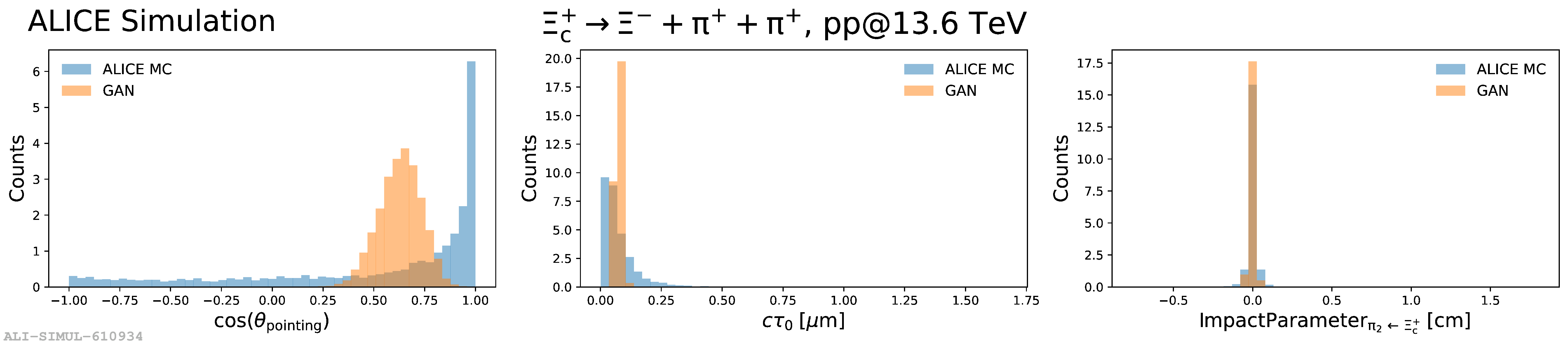 Initial GAN-generated feature distributions closely match those from ALICE Monte Carlo simulations, indicating successful early training convergence.