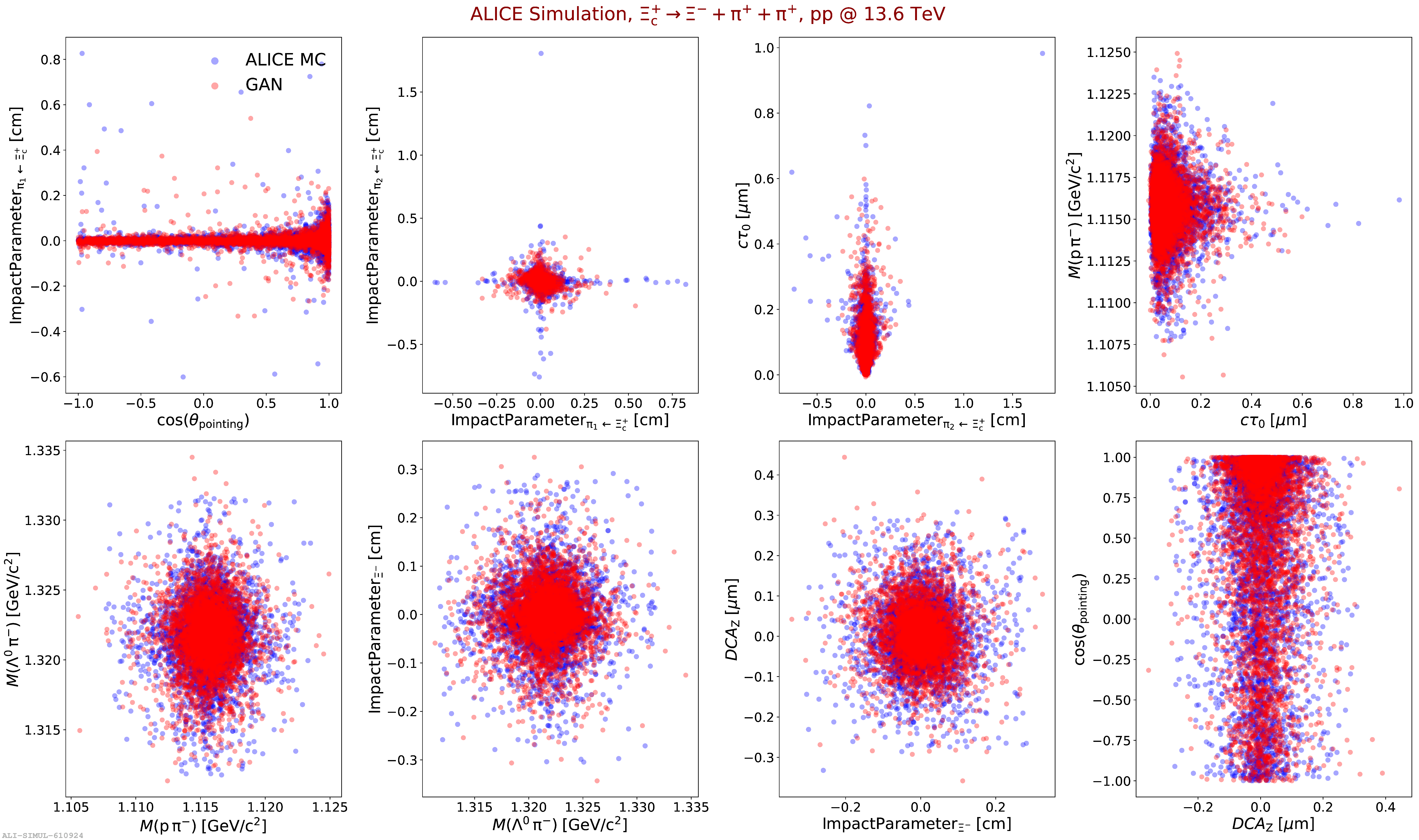 Correlations between reconstructed observables for GAN-generated samples closely match those from ALICE Monte Carlo simulations, demonstrating successful emulation of the detector response.