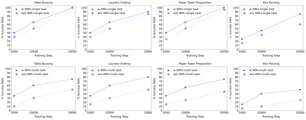 Использование модели мира значительно улучшает производительность как в однозадачном, так и в многозадачном обучении.