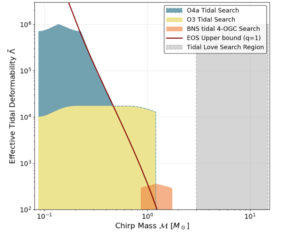 Данное исследование расширяет предыдущие поиски гравитационных волн от слияния компактных объектов, охватывая новые области в пространстве параметров, определяемых эффективной восприимчивостью к приливным деформациям <span class="katex-eq" data-katex-display="false">\tilde{\Lambda}</span> и массой <span class="katex-eq" data-katex-display="false">\mathcal{M}</span>, с использованием волновых форм продолжительностью до 512 секунд и частотами от 20 до 800 Гц, что обеспечивает обнаружение не менее 95% сигналов с оптимальным отношением сигнал/шум.
