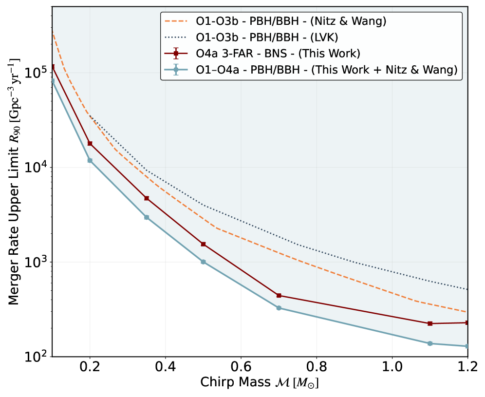 Предельная оценка частоты слияний черных дыр, рассчитанная с 90%-ной достоверностью и зависящая от суммарной массы, демонстрирует, что данный поиск обеспечивает одинаковую чувствительность к различным деформациям, вызванным приливными силами, в то время как кумулятивные ограничения, полученные в ходе наблюдений O1-O4a, ограничивают частоту слияний черных дыр, подтверждая результаты предыдущих исследований, основанных на данных O1-O3b и недавних поисках суб-солнечных объектов.