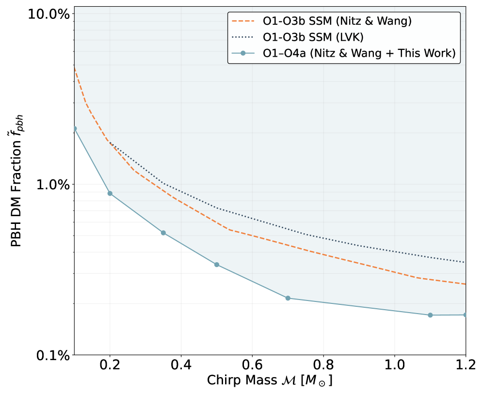 На основе анализа данных от O1 до O4a, а также результатов исследований Abbott и других, установлены ограничения на долю первичных чёрных дыр <span class="katex-eq" data-katex-display="false">\tilde{f}_{PBH}</span> в зависимости от массы чирпа <span class="katex-eq" data-katex-display="false">\mathcal{M}</span>, демонстрирующие кумулятивные ограничения и результаты более ранних поисков суб-солнечных масс.