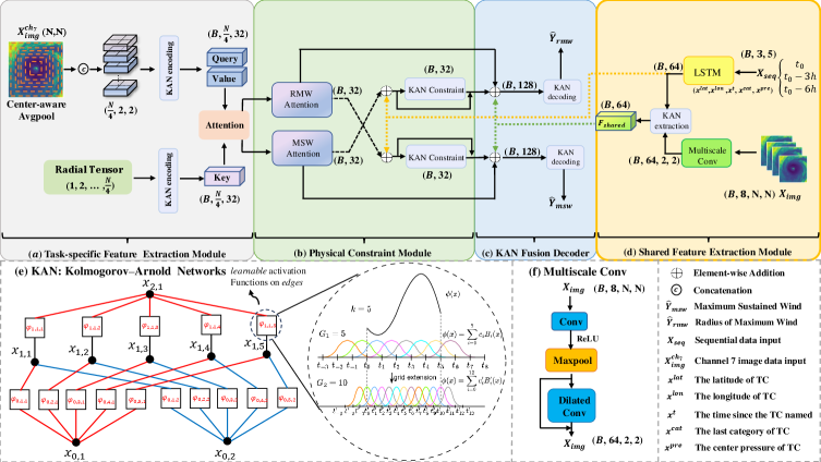 The KAN-FIF framework learns task features from multi-channel images and temporal sequences using KAN layers and center-aware attention, constrains these features based on physical principles, and fuses them with shared features to generate final outputs, leveraging multiscale convolutions within its architecture.