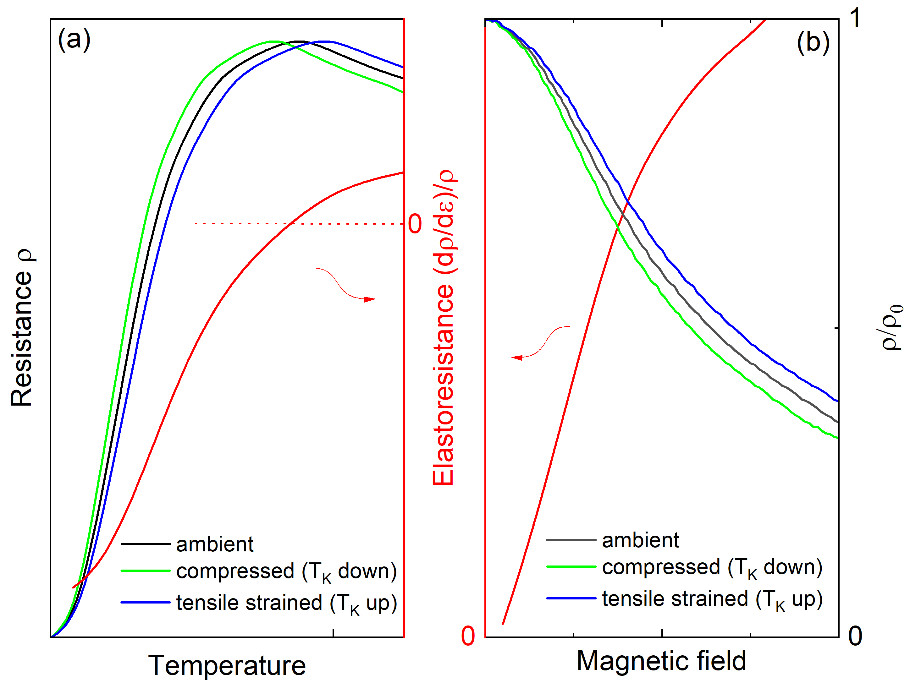 The study demonstrates that alterations in the Kondo lattice temperature [latex]T_{K}[/latex]-induced by applied strain-directly modulate electrical resistance, manifesting as a sign change in temperature dependence and a positive elastoresistance under a magnetic field, thereby revealing the interplay between material properties and externally applied forces.
