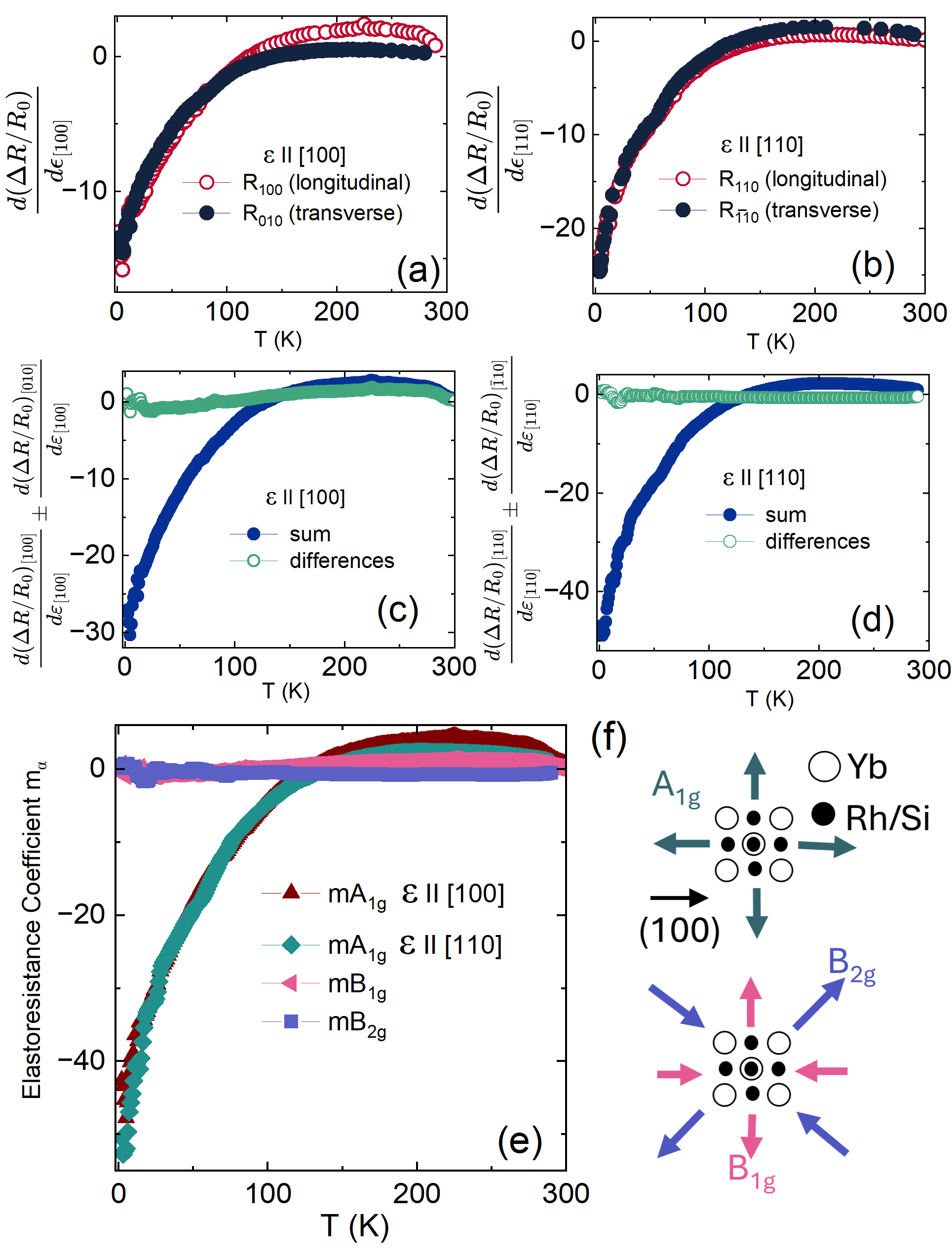 Symmetry decomposition of elastoresistance reveals distinct strain derivatives for longitudinal and transverse resistance under uniaxial strain along [100] and [110] directions, which, when summed and differenced, provide temperature-dependent elastoresistance coefficients <span class="katex-eq" data-katex-display="false">m_{A1g}</span>, <span class="katex-eq" data-katex-display="false">m_{B1g}</span>, and <span class="katex-eq" data-katex-display="false">m_{B2g}</span> corresponding to <span class="katex-eq" data-katex-display="false">A_{1g}</span>, <span class="katex-eq" data-katex-display="false">B_{1g}</span>, and <span class="katex-eq" data-katex-display="false">B_{2g}</span> strain symmetry channels in YRS.