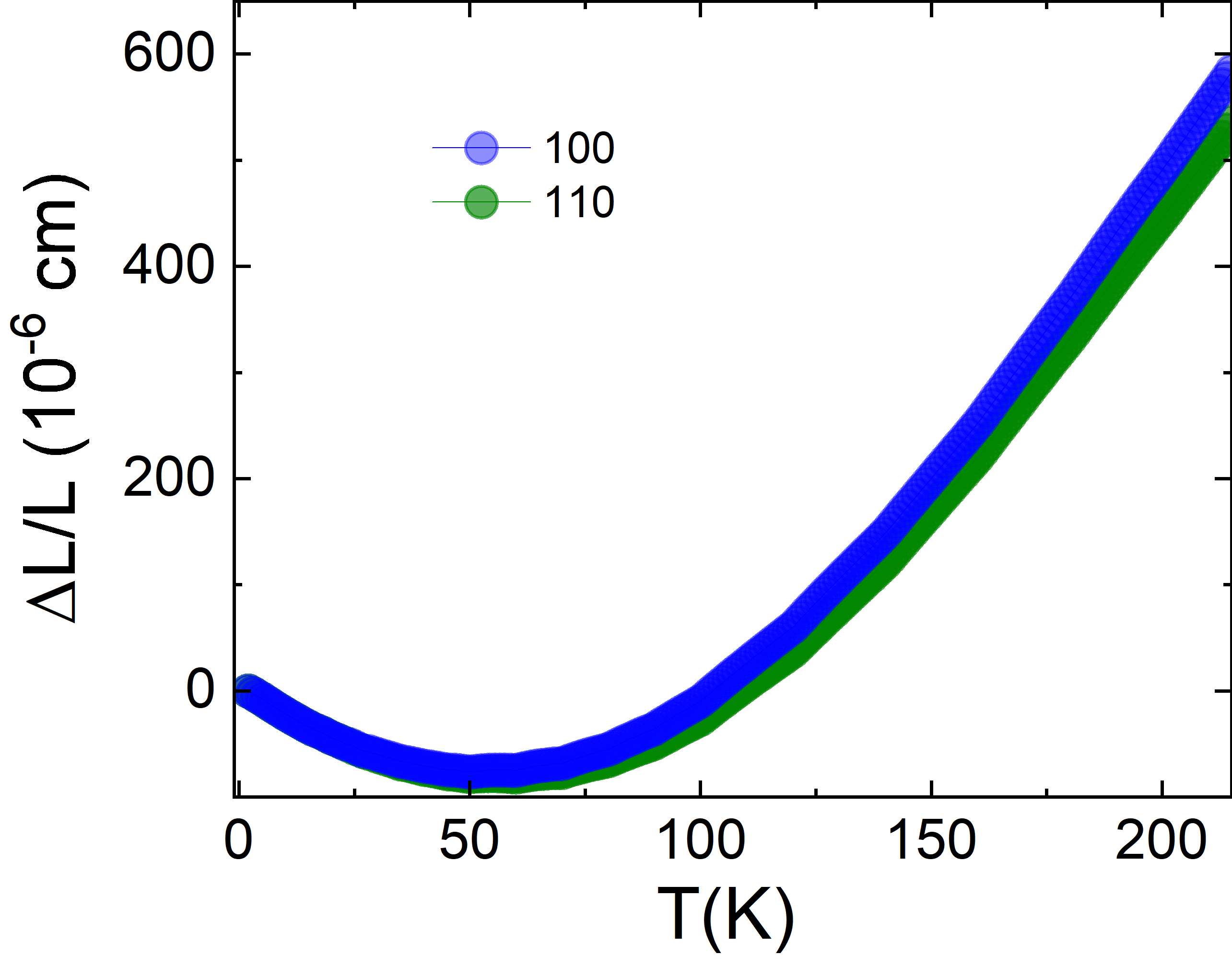 The relative length change of a <span class="katex-eq" data-katex-display="false">	ext{YbRh}_2	ext{Si}_2</span> single crystal varies depending on the crystallographic direction, exhibiting distinct behavior along the [100] and [110] axes.