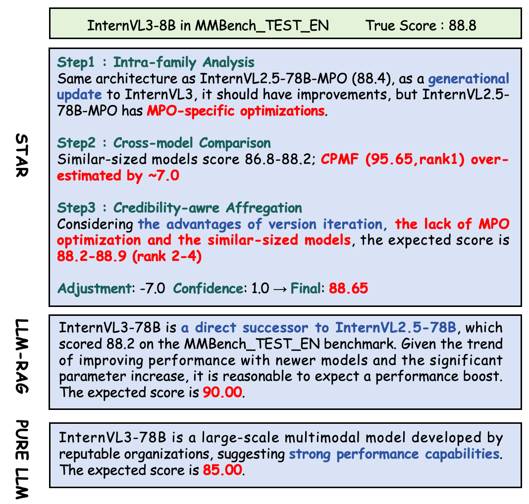 Analysis of reasoning processes using InternVL3-78B on MMBench demonstrates the model leverages supporting evidence (blue) and acknowledges limiting factors (red) when making predictions.