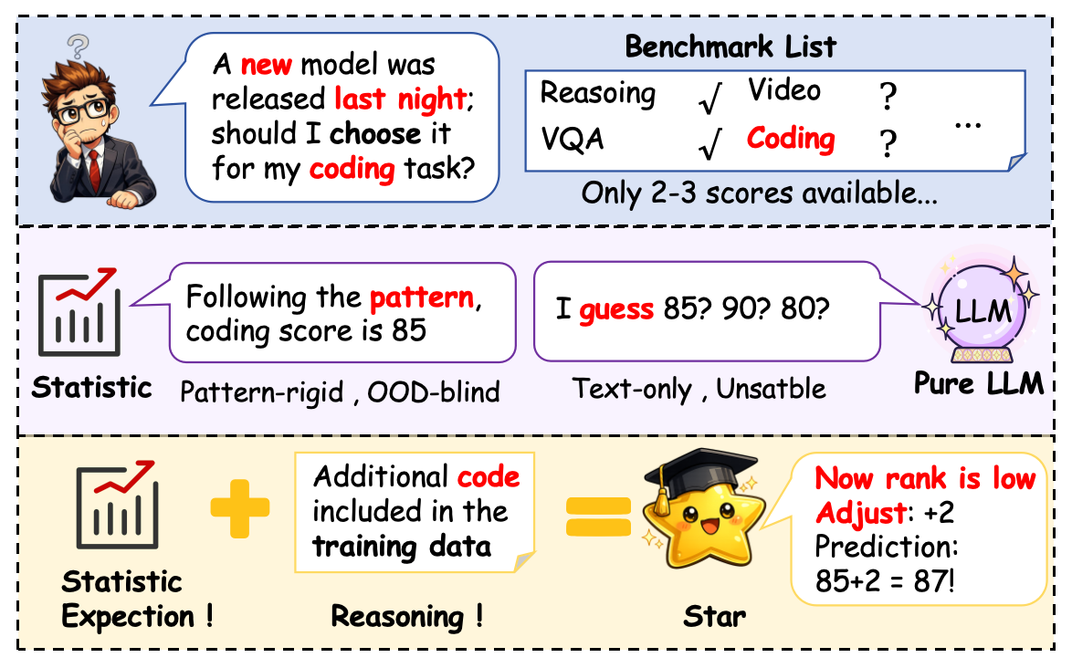 STAR leverages a synthesis of statistical prediction and knowledge-driven reasoning to accurately estimate benchmark scores for novel models, offering not only quantitative results but also transparent explanations for those predictions.