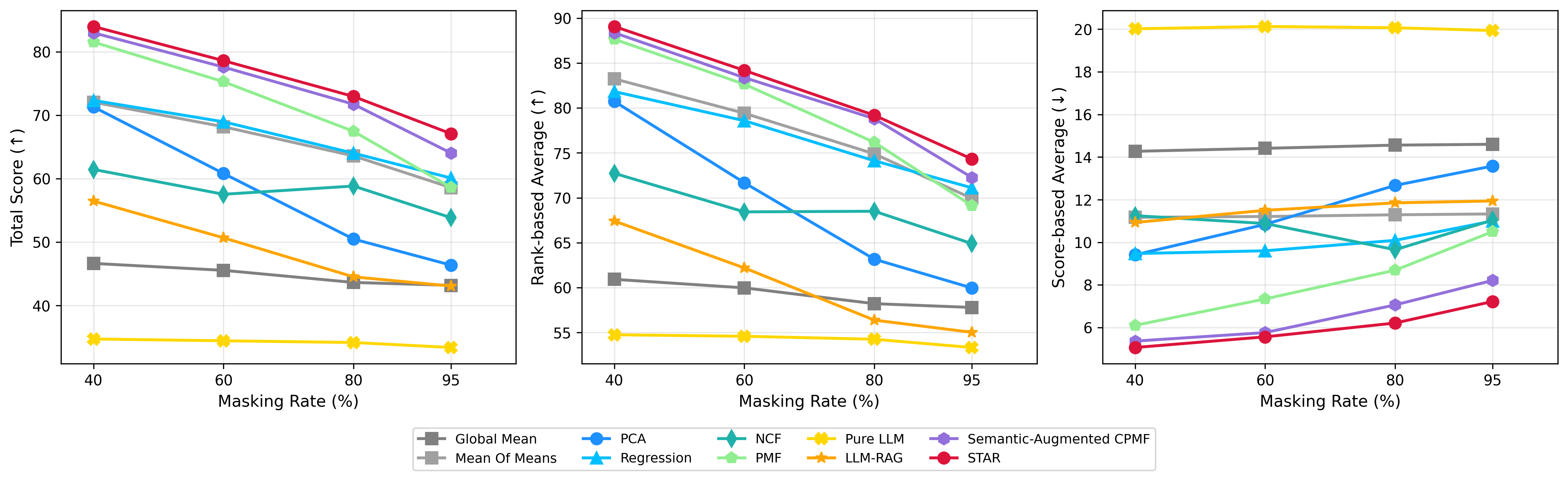 STAR consistently outperforms statistical baselines across all sparsity levels, as demonstrated by its superior performance in total score, rank-based average, and score-based average metrics.