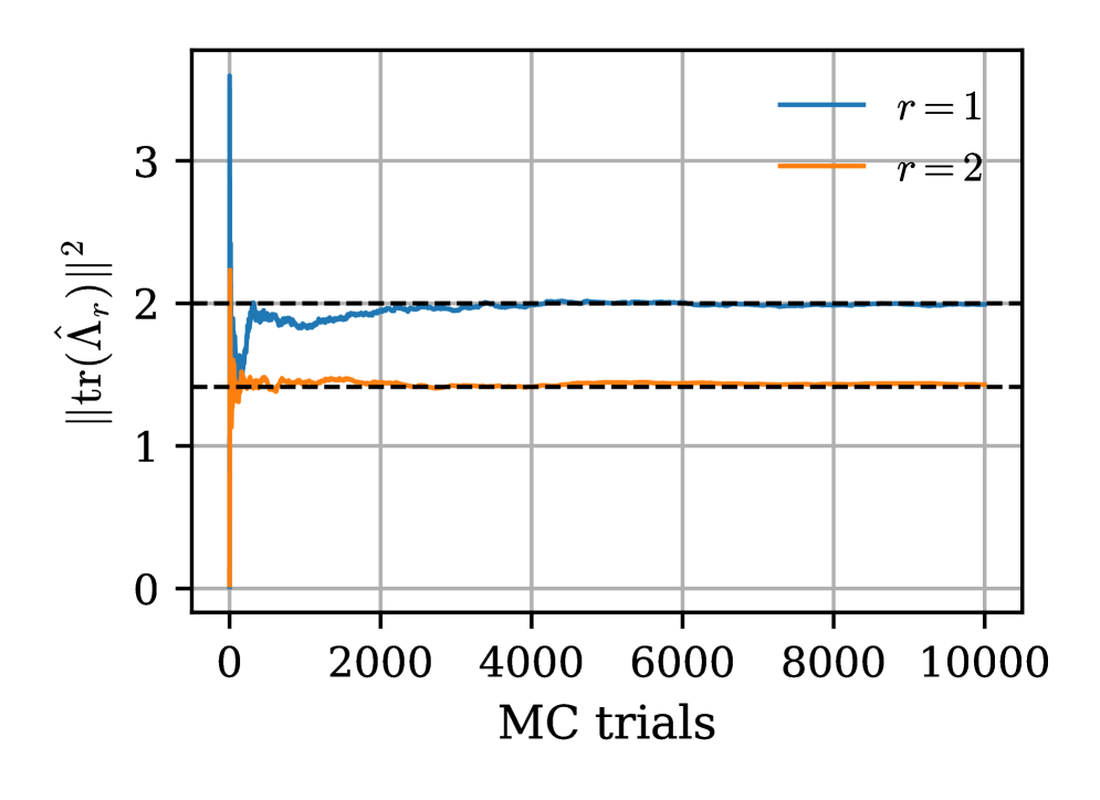 Интегрирование методом Монте-Карло нормы вильсонова цикла <span class="katex-eq" data-katex-display="false">\Lambda^r \hat{\Lambda}_r</span> для <span class="katex-eq" data-katex-display="false">r=1</span> (соответствующего унитарной эволюции) и <span class="katex-eq" data-katex-display="false">r=2</span> (для ранговой среды, например, модели переворота бита) в фундаментальном представлении (двумерной системе) демонстрирует сходимость результатов, при этом значения для унитарного случая согласуются с теоретическими расчетами, что подтверждается горизонтальными пунктирными линиями на уровнях 2 и <span class="katex-eq" data-katex-display="false">2\sqrt{2}</span>.