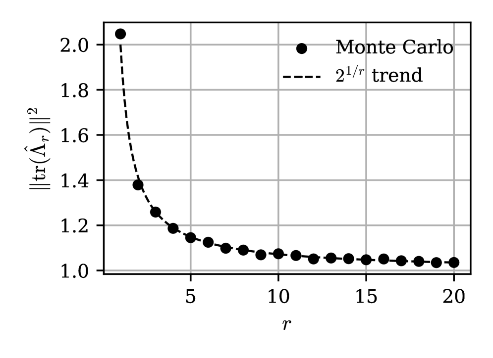 Наблюдается зависимость между квадратом нормы вильсонова цикла и рангом оператора [latex]\Lambda^r\hat{\Lambda}_{r}[/latex], демонстрирующая тенденцию, описываемую выражением [latex]21/r2^{1/r}[/latex], при этом увеличение числа степеней свободы среды приводит к рассеянию вероятности, что подтверждается результатами, полученными на основе анализа 10000 выборок для каждой точки.
