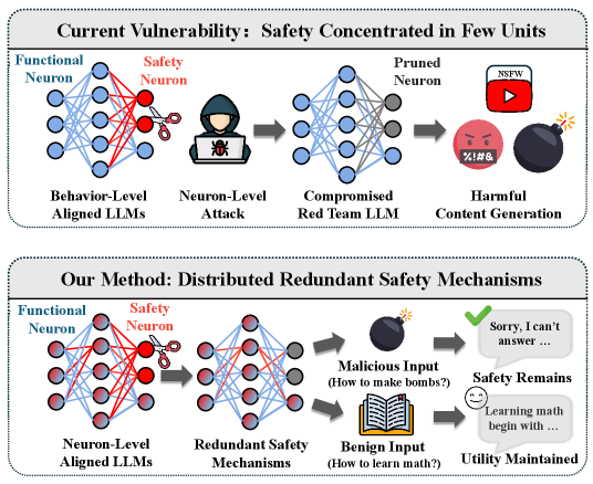 Behavior-level alignment limits system output without addressing foundational safety, whereas encouraging distributed and redundant safety mechanisms at the neuron level preserves general utility and fosters more resilient systems-acknowledging that all structures inevitably decay, the manner of that decay is paramount.