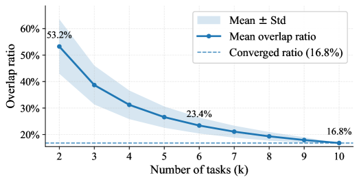 The overlap ratio of the shared safety neuron decreases as the number of harmful tasks increases, indicating a diminishing ability to generalize safety across tasks.