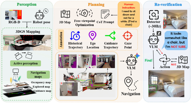 Система активно воспринимает окружающую среду, используя данные робота и RGB-D сенсоров для создания ориентированных на навигацию представлений, которые затем используются для планирования навигации с помощью VLM и эффективной локализации целей посредством онлайн-детектирования объектов и перепроверки точек зрения.