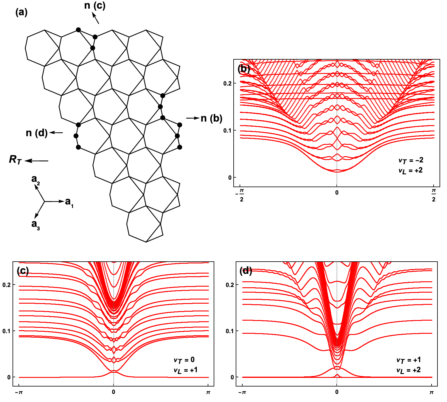 Distortions of the kagomé lattice induced by strain-layer coupling (SLC) create unique boundary conditions that influence the phonon spectrum of resulting cylinders, as demonstrated by varying phonon behavior along the <span class="katex-eq" data-katex-display="false">\mathbf{n}</span>-axis with a <span class="katex-eq" data-katex-display="false">\frac{J\gamma}{k}</span> ratio of -0.0125.