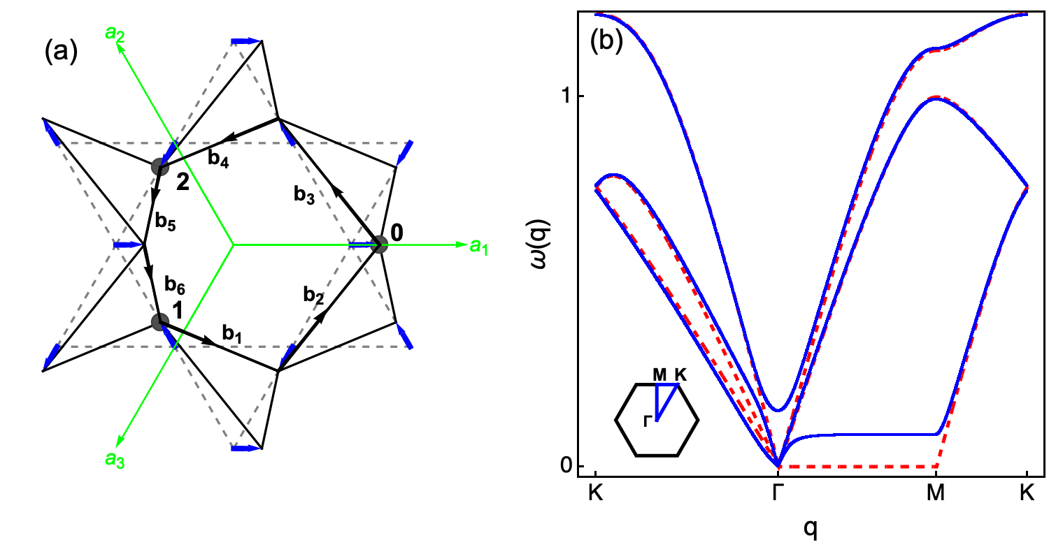 Distortion of the kagomé lattice, visualized by site displacements (blue arrows) and basis vectors <span class="katex-eq" data-katex-display="false">a_1</span>-<span class="katex-eq" data-katex-display="false">a_3</span>, alters its phonon spectrum as shown by the three lowest-frequency modes along <span class="katex-eq" data-katex-display="false">K-Γ-M-K</span> for <span class="katex-eq" data-katex-display="false">Jγ/k = -0.0125</span>, deviating from the perfect lattice (red dashed lines).