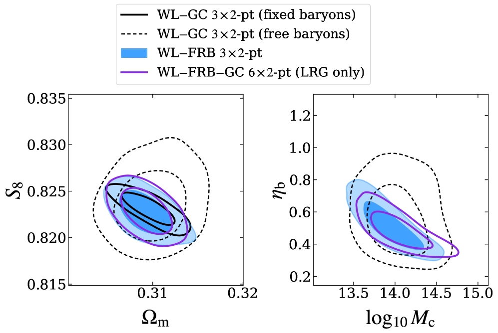 Совместный анализ слабой гравитационной линзы (WL), скоплений галактик (GC) и быстрых радиовсплесков (FRB) позволяет получить более точные оценки космологических и барионных параметров, чем анализ только WL и GC, особенно при учете неопределенностей, связанных с барионной материей <span class="katex-eq" data-katex-display="false"> (WL-GC 3\times2-point, FRBs, 6\times2-point) </span>.