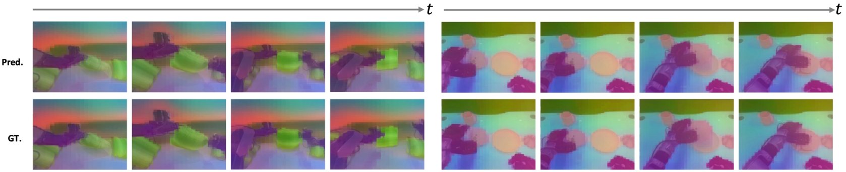 The model accurately predicts future visual states [latex]\hat{x}_t[/latex] (top) that align with ground truth observations [latex]x_t[/latex] (bottom), demonstrating an understanding of object semantics and motion dynamics over time.