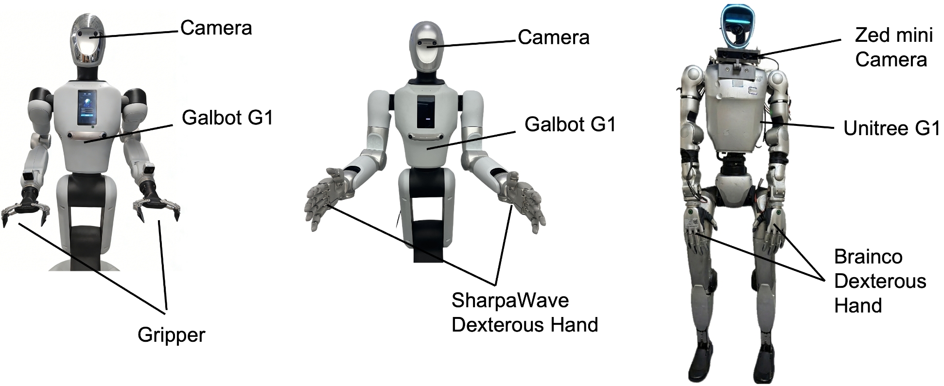 Our learning-based dynamic adaptation (LDA) model successfully generalizes across diverse robot platforms-including Galbot G1 with both a parallel gripper and a [latex]22[/latex] DoF SharpaWave hand, and a Unitree G1 with a [latex]10[/latex] DoF BrainCo hand and Zed Mini camera-demonstrating robustness to variations in robot morphology and end-effector design.
